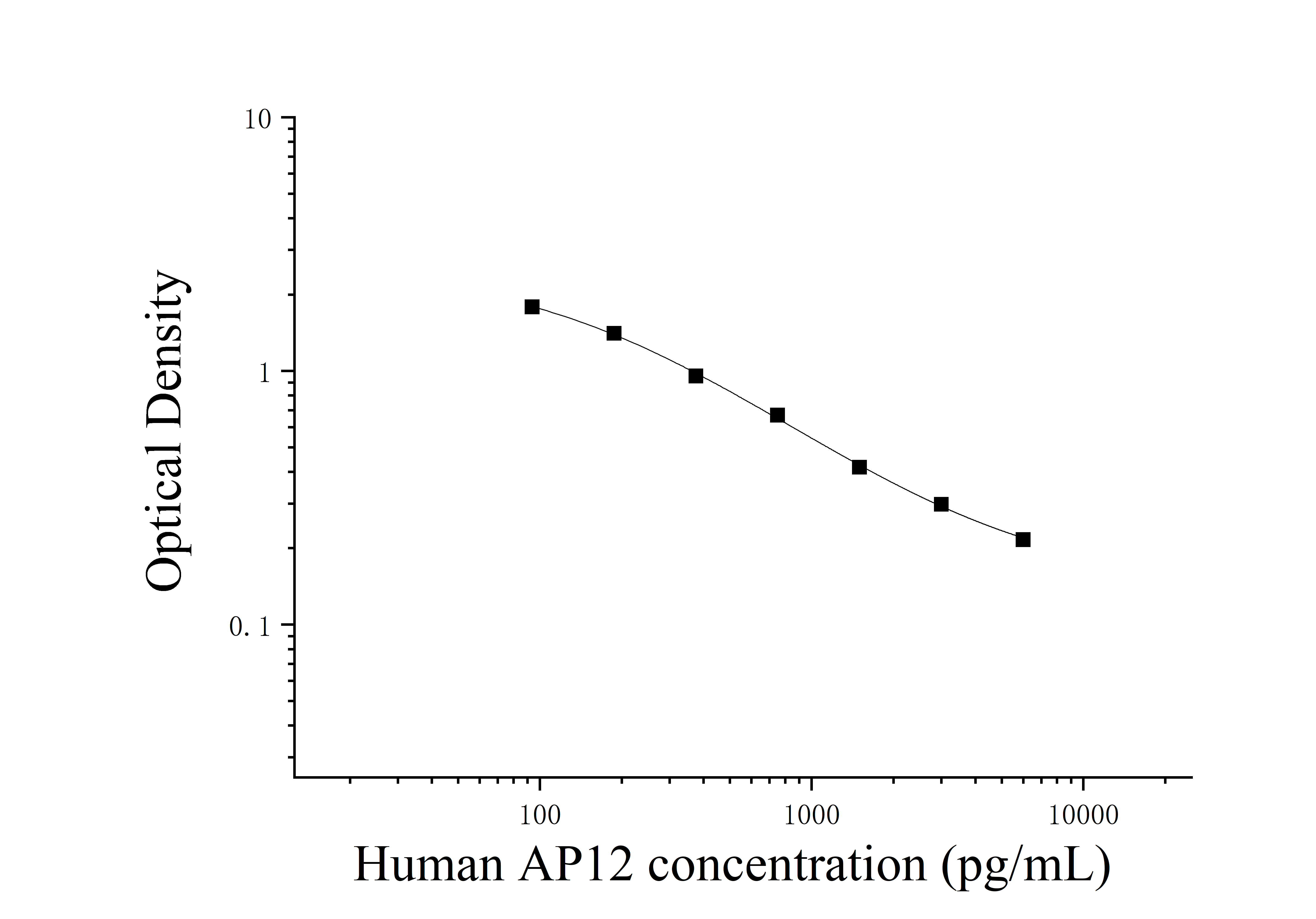 Human Apelin 12 (AP12) ELISA Kit Human Apelin 12 (AP12) ELISA Kit